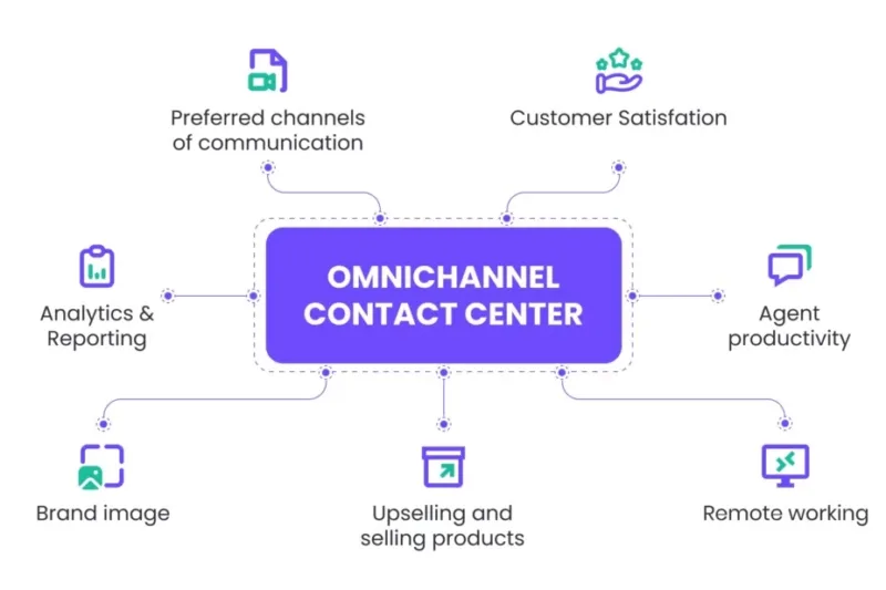 Best Enterprise Omnichannel Contact Center CRM Software Solutions